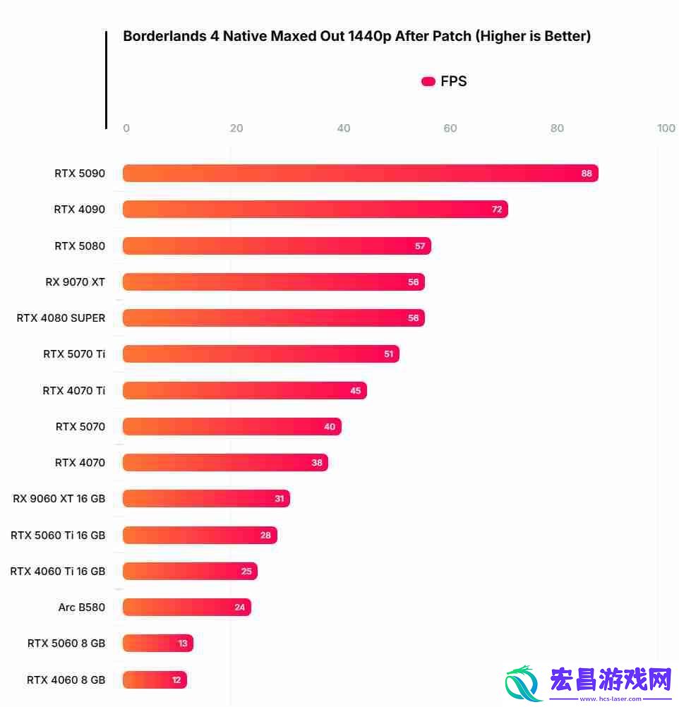 无主之地4硬件测试