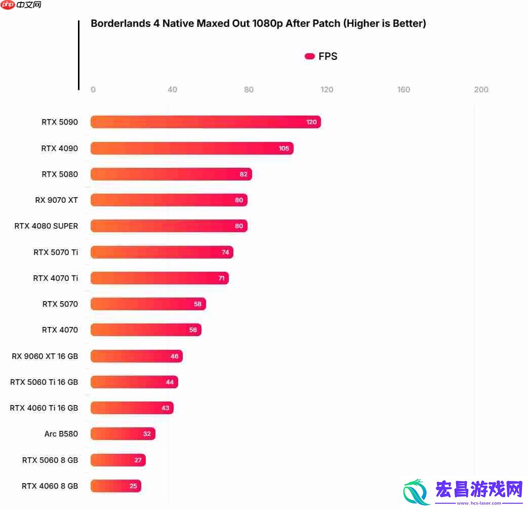 无主之地4硬件测试