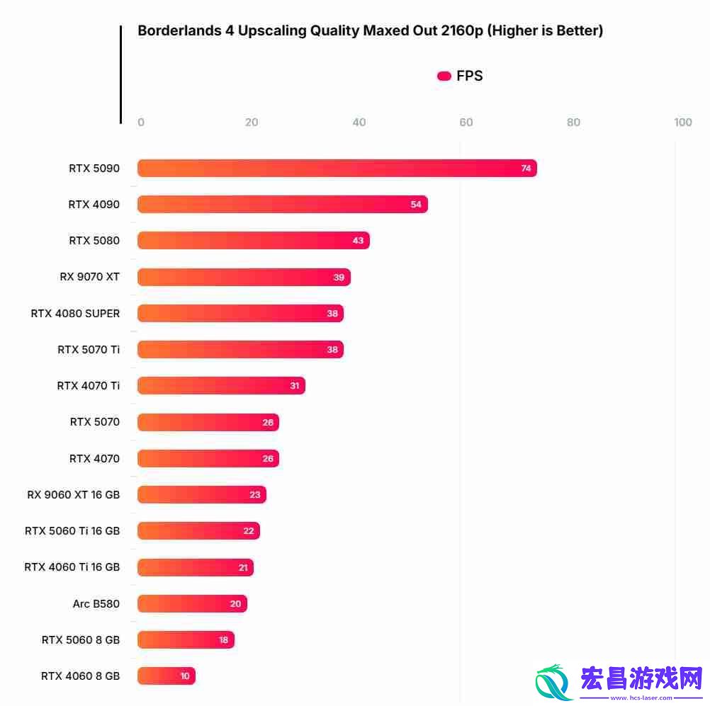 无主之地4硬件测试
